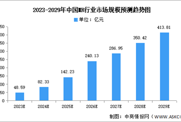 2024年中國MR行業市場規模及企業布局情況預測分析（圖）