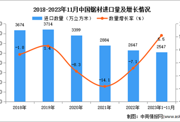 2023年1-11月中国锯材进口数据统计分析：进口量同比增长5.5%