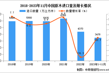2023年1-11月中國原木進口數據統計分析：進口量3478萬立方米