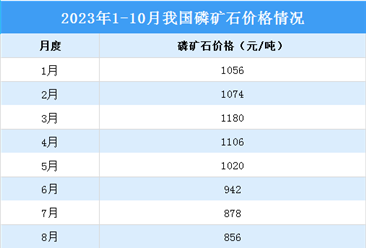 2023年10月中国磷化工产业运行情况：磷酸市场价格震荡上涨（图）