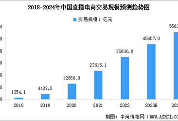 2024年中国直播电商交易规模及行业渗透率预测分析（图）