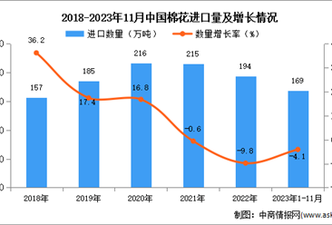 2023年1-11月中国棉花进口数据统计分析：进口量169万吨