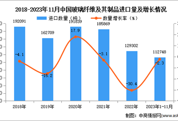 2023年1-11月中国玻璃纤维及其制品进口数据统计分析：进口量小幅下降