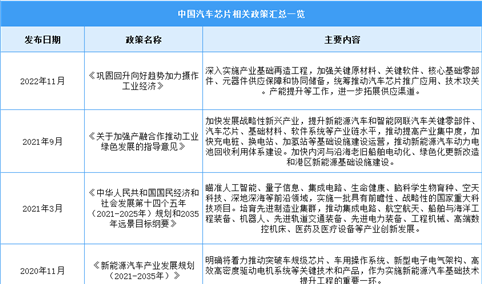 2023年中国汽车芯片最新政策汇总一览（图）