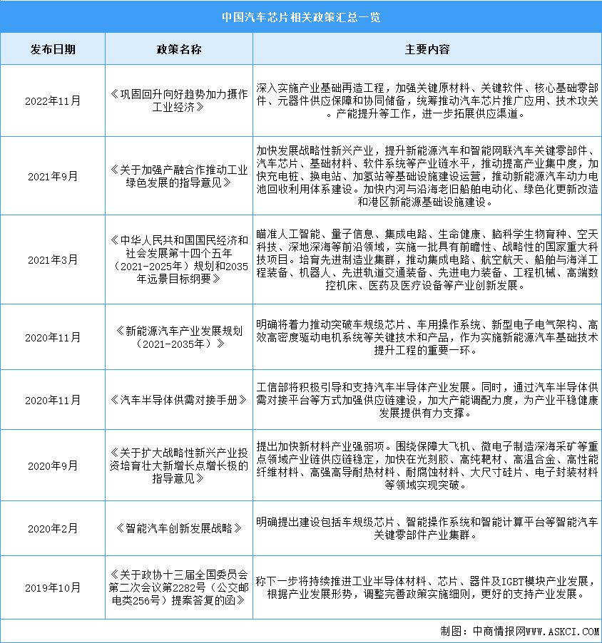2023年中国汽车芯片最新政策汇总一览（图）
