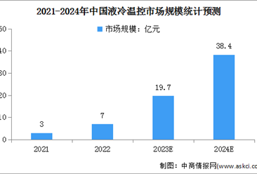 2024年中国液冷温控市场规模及渗透率预测分析（图）
