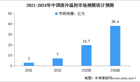 2024年中国液冷温控市场规模及渗透率预测分析（图）