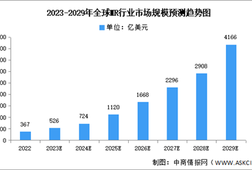 2024年全球及中國MR行業市場規模預測分析（圖）