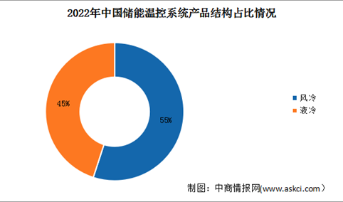 2024年中国储能温控市场规模及产品结构预测分析（图）