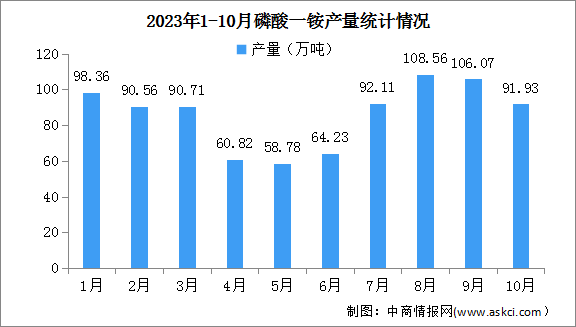 2023年1-10月中国磷酸一铵及磷酸二铵产量分析（图）