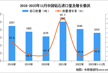 2023年1-11月中国钻石进口数据统计分析：进口量同比下降4.8%
