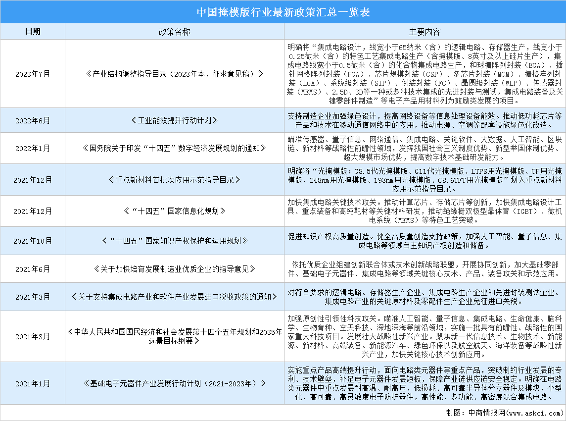 2023年中国掩模版行业最新政策汇总一览（图）