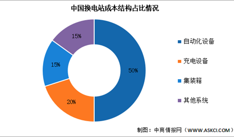 2024年中国换电站市场现状及成本结构预测分析（图）