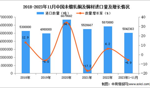 2023年1-11月中国未锻轧铜及铜材进口数据统计分析：进口量小幅下降