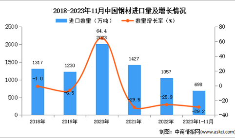 2023年1-11月中国钢材进口数据统计分析：进口量同比下降29.2%