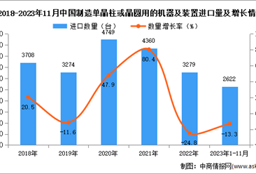 2023年1-11月中国制造单晶柱或晶圆用的机器及装置进口数据统计分析：进口额小幅增长