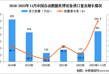 2023年1-11月中国自动数据处理设备进口数据统计分析：进口量同比增长283.9%