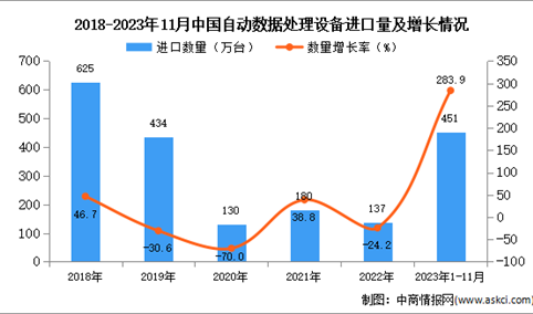 2023年1-11月中国自动数据处理设备进口数据统计分析：进口量同比增长283.9%