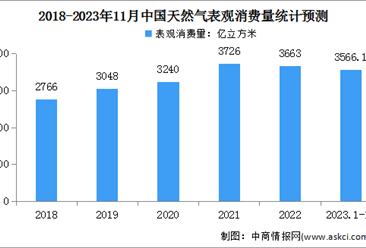 2023年11月中国天然气运行情况：表观消费量同比增长9.4%（图）
