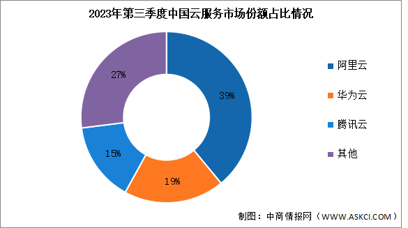 2023年前三季度中国云服务支出规模及竞争格局分析（图）