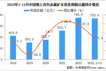 2023年1-11月中国有色金属矿采选业经营情况：利润同比增长7.6%