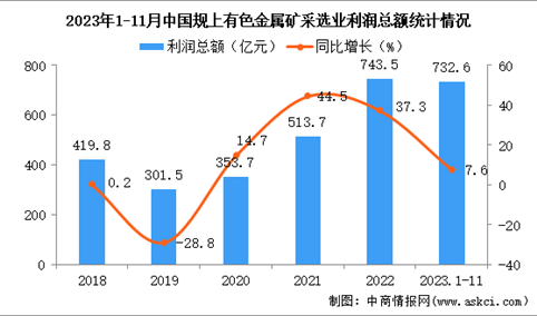 2023年1-11月中国有色金属矿采选业经营情况：利润同比增长7.6%