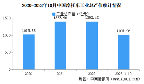 2023年1-10月中国摩托车企业经营情况：利润总额同比提高17.28%（图）