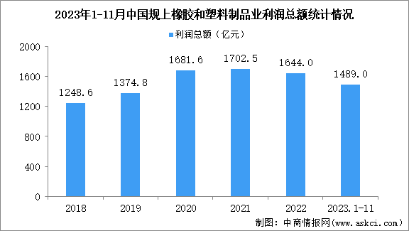 2023年1-11月中国橡胶和塑料制品业经营情况：利润同比增长16%