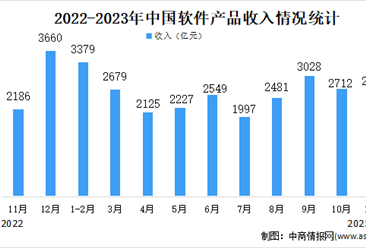2023年11月中国软件业分领域运行情况分析：软件产品收入占比23.4%（图）