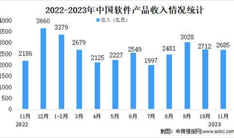 2023年11月中国软件业分领域运行情况分析：软件产品收入占比23.4%（图）