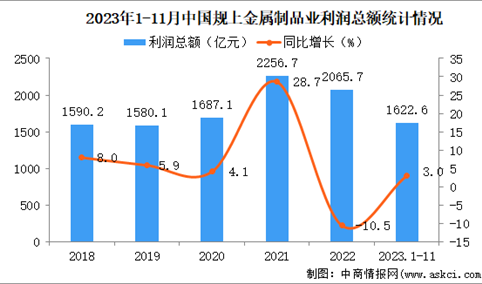 2023年1-11月中国金属制品业经营情况：利润同比增长3.0%