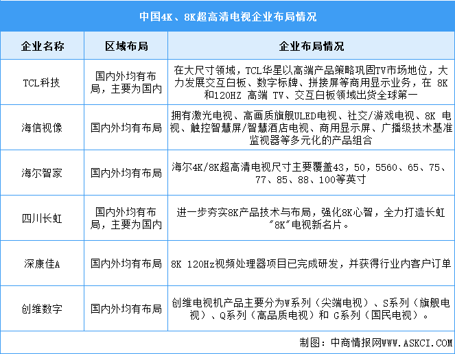 2024年中國(guó)超高清視頻市場(chǎng)規(guī)模及企業(yè)布局情況預(yù)測(cè)分析（圖）