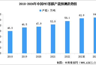 2024年中國PET基膜產能預測及企業競爭格局分析（圖）