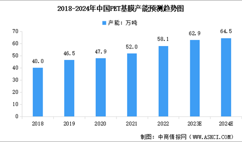 2024年中国PET基膜产能预测及企业竞争格局分析（图）