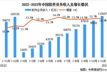2023年11月中国软件业总体运行情况分析：累计软件业务收入超11万亿元（图）