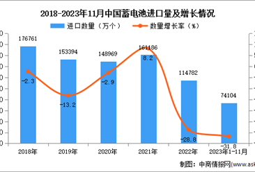 2023年1-11月中国蓄电池进口数据统计分析：进口量同比下降31.8%