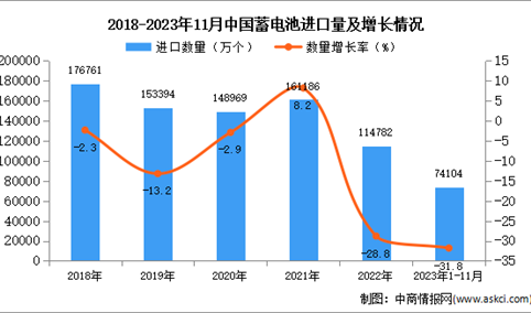 2023年1-11月中国蓄电池进口数据统计分析：进口量同比下降31.8%