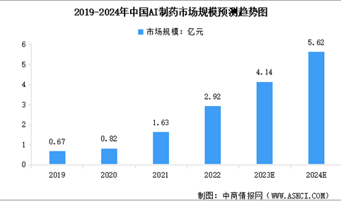 2024年中国AI制药行业市场规模及行业发展前景预测分析（图）