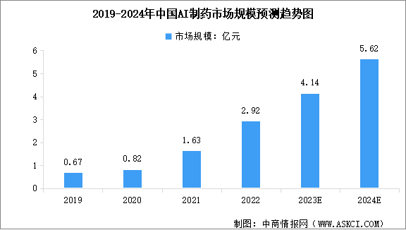 2024年中國AI制藥行業(yè)市場規(guī)模及行業(yè)發(fā)展前景預測分析（圖）