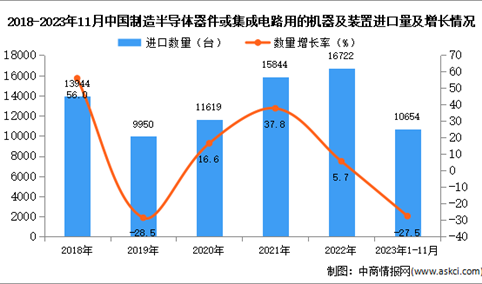 2023年1-11月中国制造半导体器件或集成电路用的机器及装置进口数据统计分析：进口量同比下降27.5%