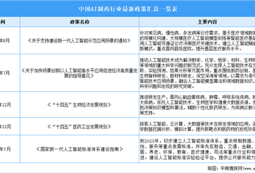 2024年中国AI制药行业最新政策汇总一览（表）