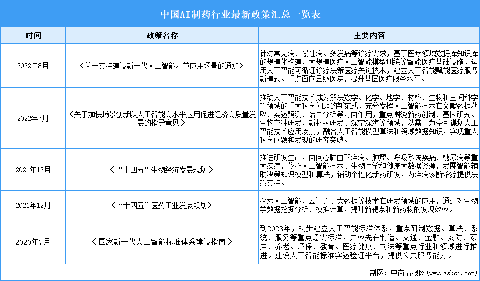 2024年中國AI制藥行業(yè)最新政策匯總一覽（表）