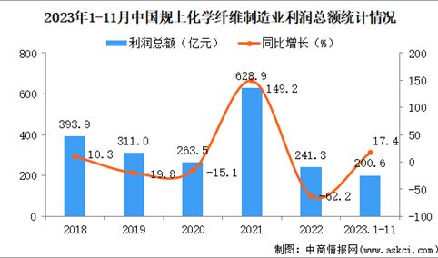 2023年1-11月中国化学纤维制造业经营情况：利润同比增长17.4%