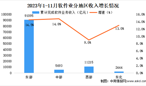 2023年11月中国软件业分地区运行情况分析：京津冀地区增势突出（图）