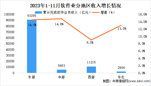 2023年11月中国软件业分地区运行情况分析：京津冀地区增势突出（图）