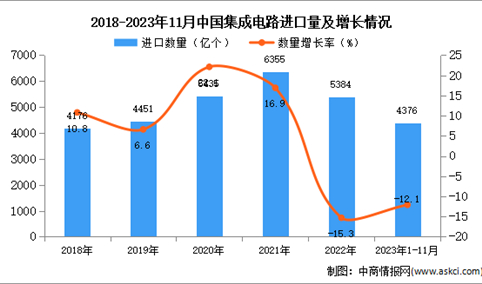 2023年1-11月中国集成电路进口数据统计分析：进口量4376亿个