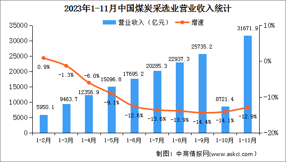 2023年1-11月全國煤炭采選業(yè)經(jīng)營情況：營業(yè)收入同比下降12.9%（圖）