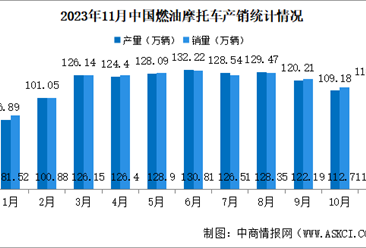 2023年11月中国燃油摩托车产销情况：销量同比增长20.04%（图）