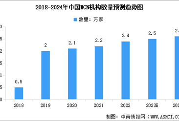 2024年中国MCN机构数量预测及运营平台占比分析（图）