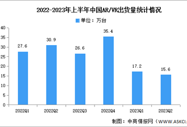 2023年上半年中國AR/VR出貨量及市場結構分析（圖）